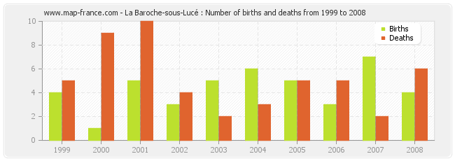 La Baroche-sous-Lucé : Number of births and deaths from 1999 to 2008